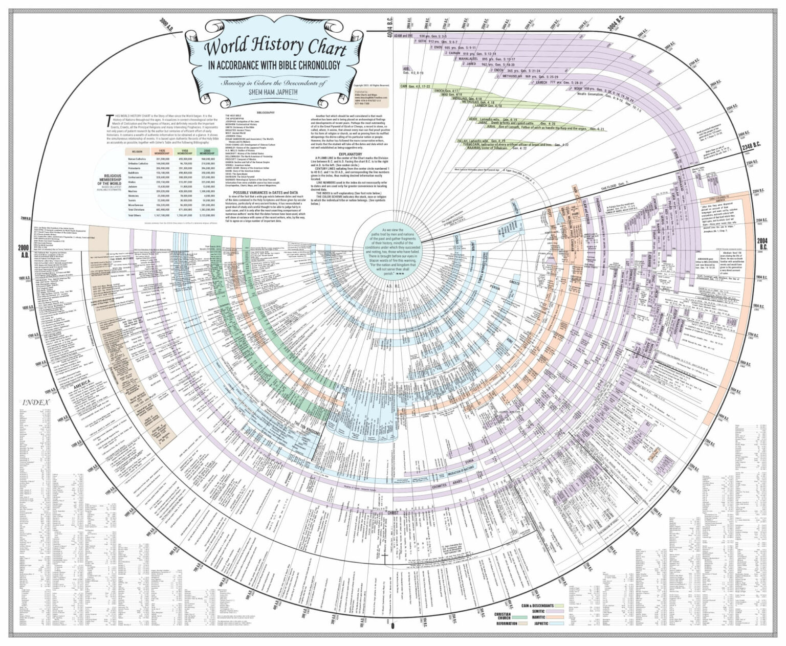 Premium Sized Amazing Bible Timeline – Bible Charts and Maps